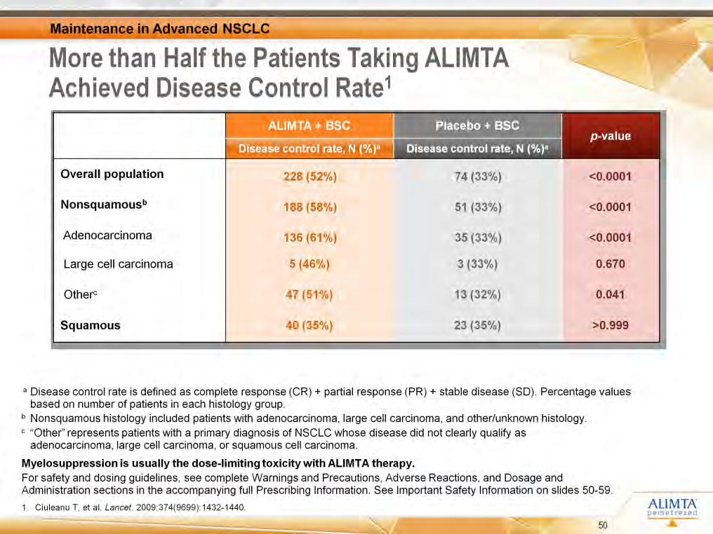[Ciuleanu/p1437 /Table2] [Ciuleanu/p1435 /col1 2] [Lilly deck MQ63933/slide 74] According to both investigator assessment and independent review, the disease control rate was significantly higher for