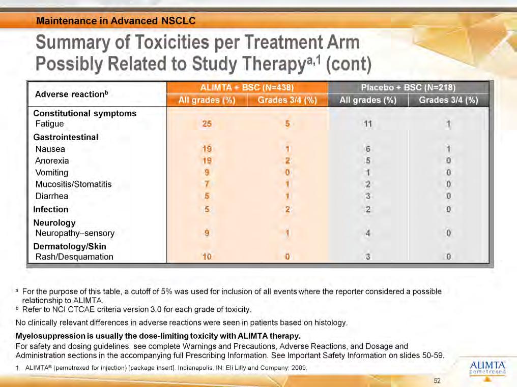 [ALIMTA PI/p3/ col2/table5] [ALIMTA PI/p3/ col2/table5/ footnotes a,b/ col2/ 5] [Lilly deck MQ63933/slide 76] This table summarizes nonhematologic toxicities per treatment arm