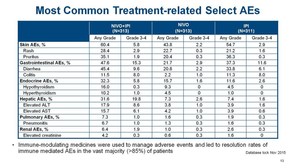 Most Common Treatment-related Select AEs