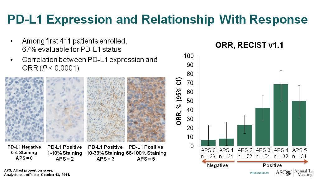 PD-L1 Expression and Relationship With Response