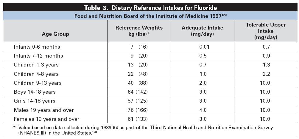 FLUORIDE Over the years, it has been demonstrated that fluoride plays a major role in the reduction of caries incidence and prevalence.