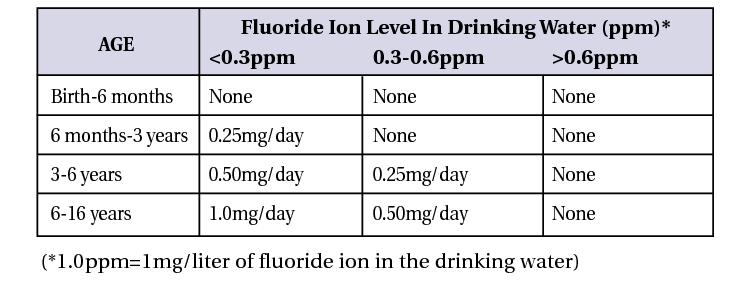 supplemental fluoride is available in lozenges as 1mg fluoride ion, while tablets are offered as 0.25, 0.5, and 1.0 mg fluoride ion.