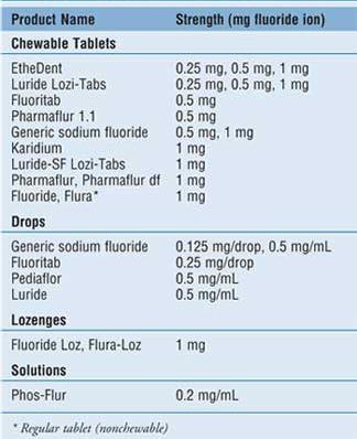 Table 4: Systemic Fluoride Supplements.