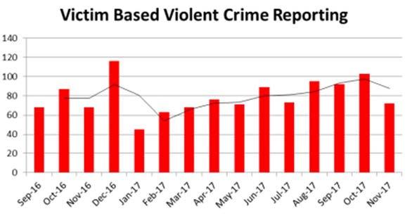 7000 6500 The following table shows that reported crime has been falling since 2011/12 up until this year as the following table shows: The most recent figures (Nov-Oct 2017) show that other theft