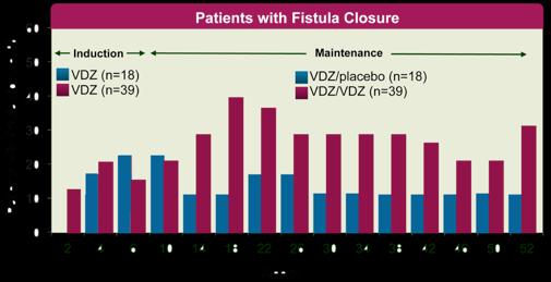 Vedolizumab is Effective for Fistula Closure in CD: Post-Hoc