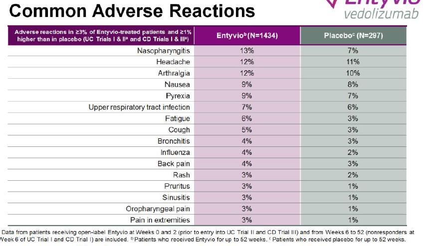 Adverse reactions in 3% of Vedolizumab-treated patients and 1% higher