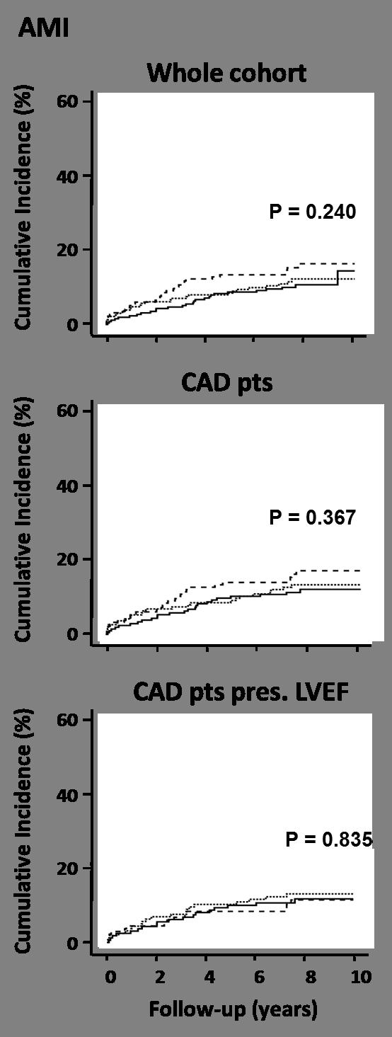 Fig. I suppl: Occurrence of Acute Myocardial Infarction (AMI) in the whole cohort (top), CAD patients (mid) and CAD patients with preserved left