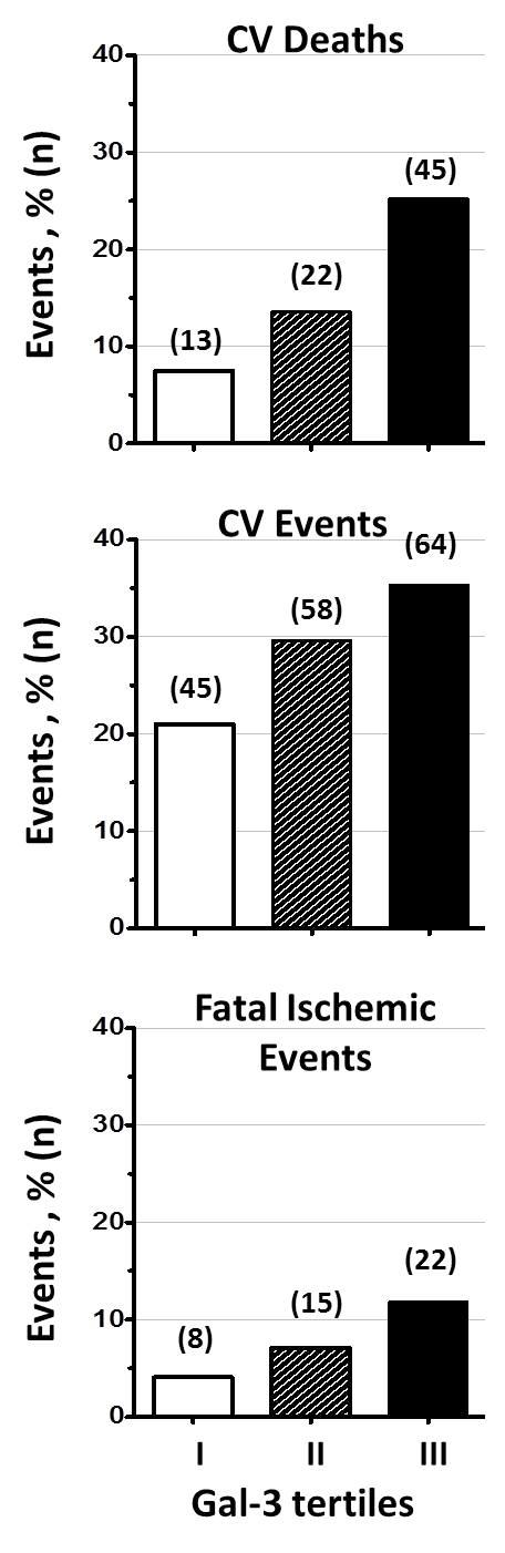 Fig. IV suppl: Cardiovascular events, CAD patients.