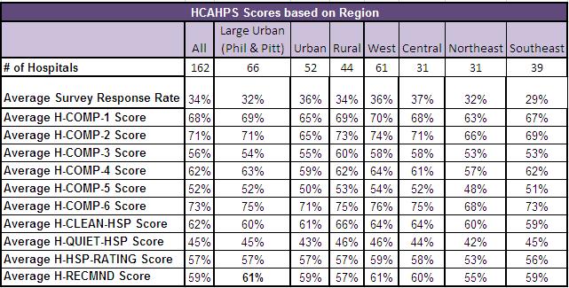 HCAHPS Regional Analysis Rural hospitals scored better than or equivalent to the average scores of urban and large urban