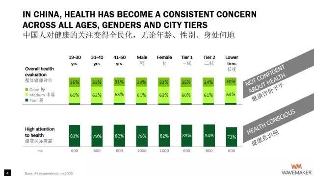 As reflected in our study, Chinese people today have low confidence on their health