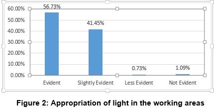 Weighted Mean Formula used to evaluate the work environment in term of illumination, noise, temperature and ventilation. respondents or 0.73% agreed that it is less evident and 3 respondents or 1.