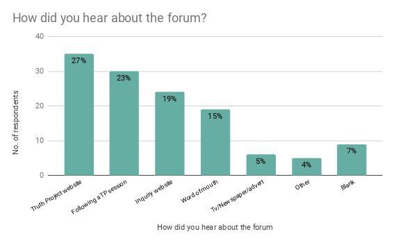 Of those who responded to the survey, only 35% had ever attended a Forum meeting.