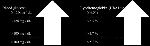 o Glycohemoglobin (HbA1c) glycated hemoglobin (sugar bound to Hgb in red blood cells)