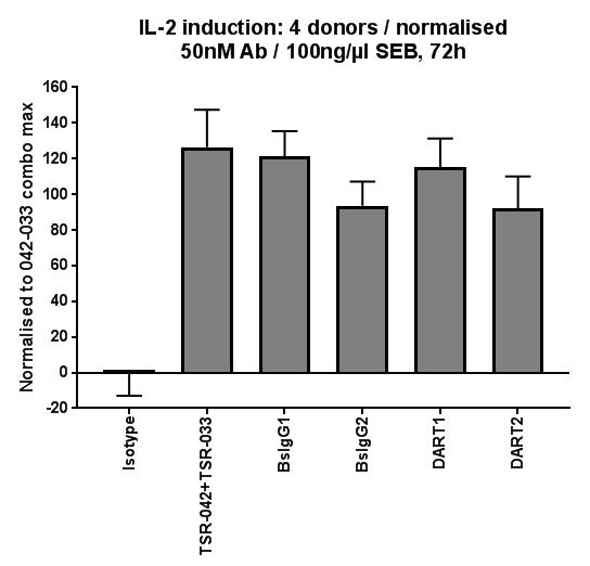 Normalization allows for inter-donor averaging. Drug responses are relative.