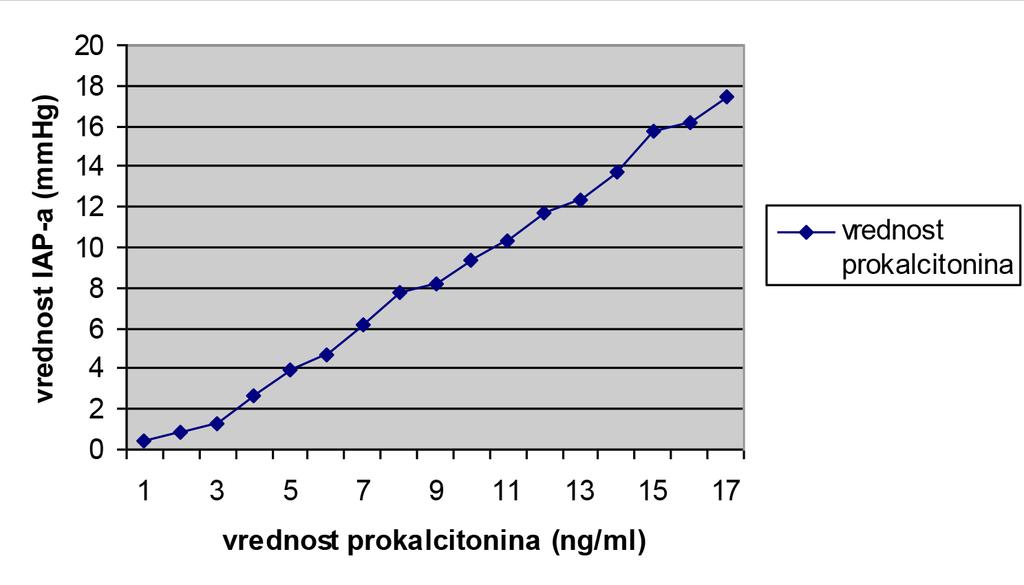 Prema protokolarnom merenju prokalcitonina, vrednosti prokalcitonina su bile najveće kod bolesnika sa umereno teškim i teškim oblikom akutnog pankreatitisa (APACHE II skor 8) nakon 72 sati, grafikon