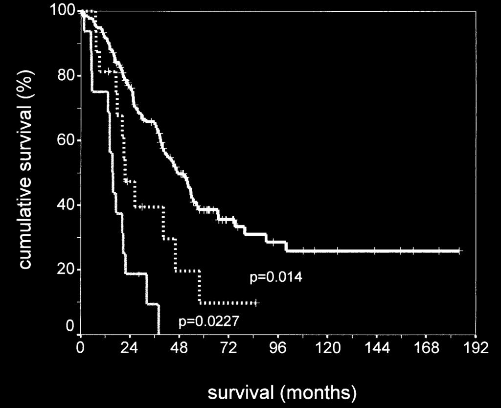 General Thoracic Surgery Pfannschmidt et al Figure 2. Probability of survival (death from any cause) of patients with lymph node involvement compared with patients with no lymph node involvement.