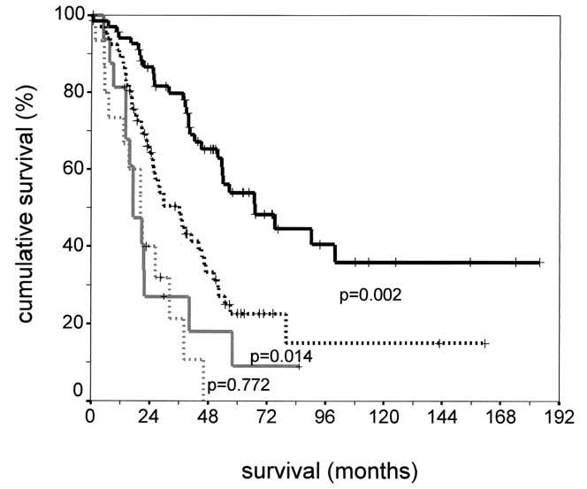 General Thoracic Surgery Pfannschmidt et al Figure 5. Kaplan-Meier survival curves according to the mode of metastases.