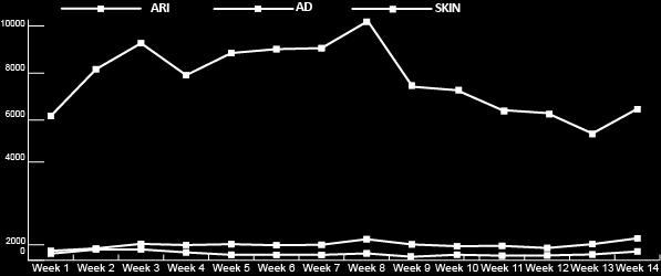 Figure II 1 : Trend f # f cases f ARI, Scabies and AD frm week 1 14 The prprtin f AD remains steady ranging between 3% t 11% (week 14=4%).
