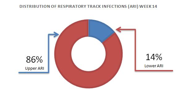 Figure III 2 : Trend f # f cases f ARI, Scabies and AD frm week 1-14 Acute Respiratry Tract Infectin (ARI) has been further divided int upper and lwer respiratry tract infectins frm