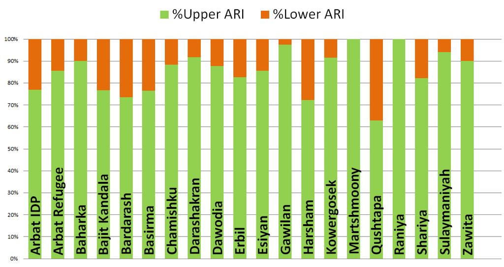 Figure IV: Trend f Upper and Lwer ARI leading cmmunicable disease, by weeks 14 Skin infectins are the secnd highest cause f cnsultatin after ARI.