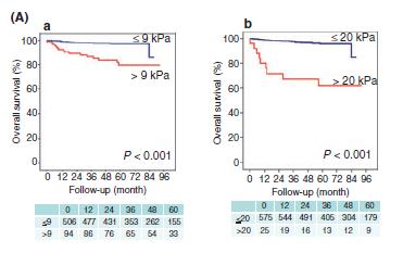 Non-invasive Tests Can Predict Survival Consecutive cohort n= 600, fibrosis assessed with