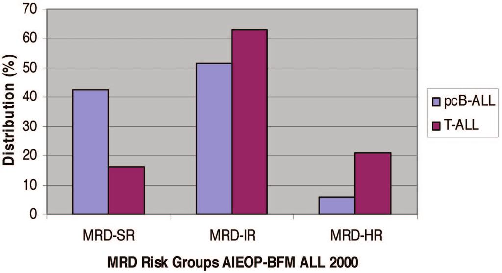 Figure 1. pcb- and T-ALL in AIEOP-BFM ALL 2000. Shown is the distribution of patients in the different MRD risk groups according to immunophenotype.