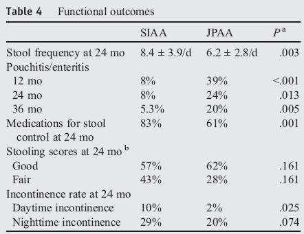 Functional Outcomes after Surgery Stooling