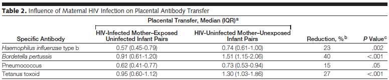 Association of Maternal HIV with Placental Transfer of Specific Antibody HIV-infected women had significant reductions in placental transfer of Hib, pertussis, and tetanus Trend