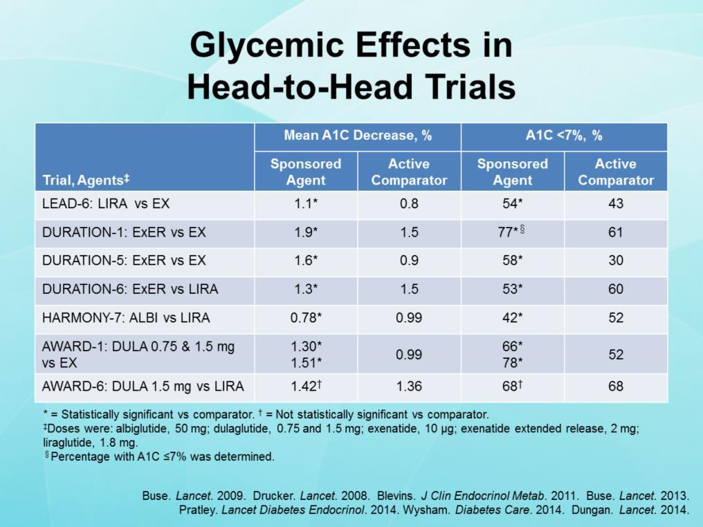 In the head-to-head GLP-1 agonist trials, patients mean A1C at baseline ranged from 8.1% to 8.5%.