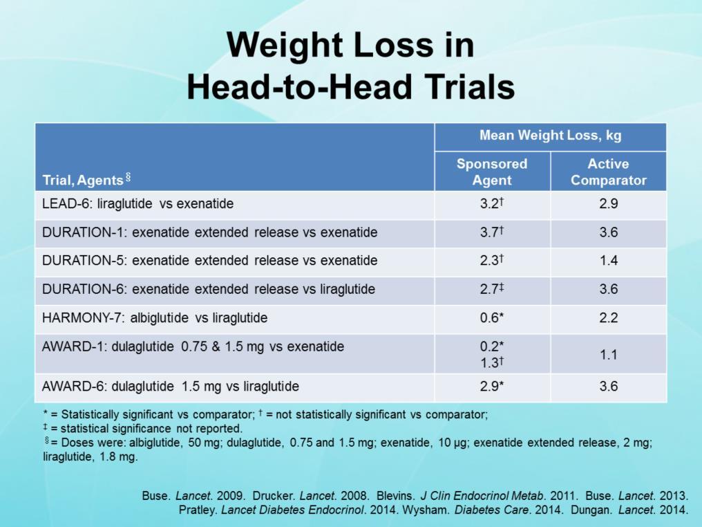 Weight loss is a desirable effect of the GLP-1 agonists. As this table shows, mean weight loss from baseline at endpoint in the head-to-head trials was sometimes considerable, reaching 3.7 kg.