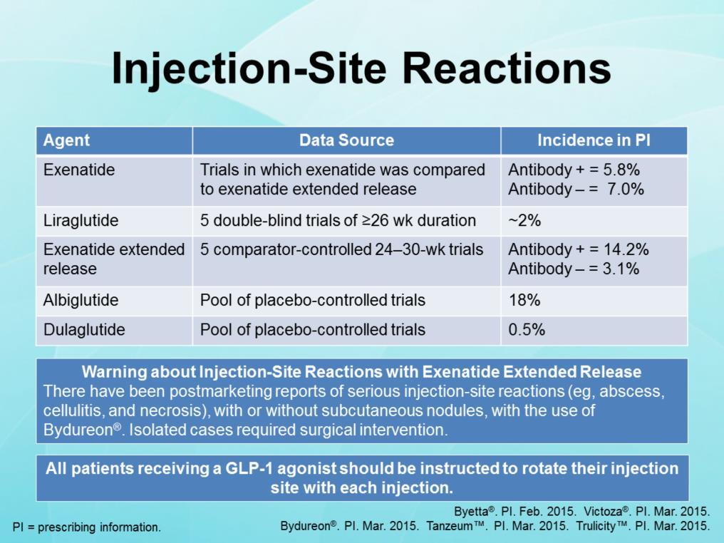 There are wide variations in the incidence of injection-site reactions among the GLP-1 agonists.