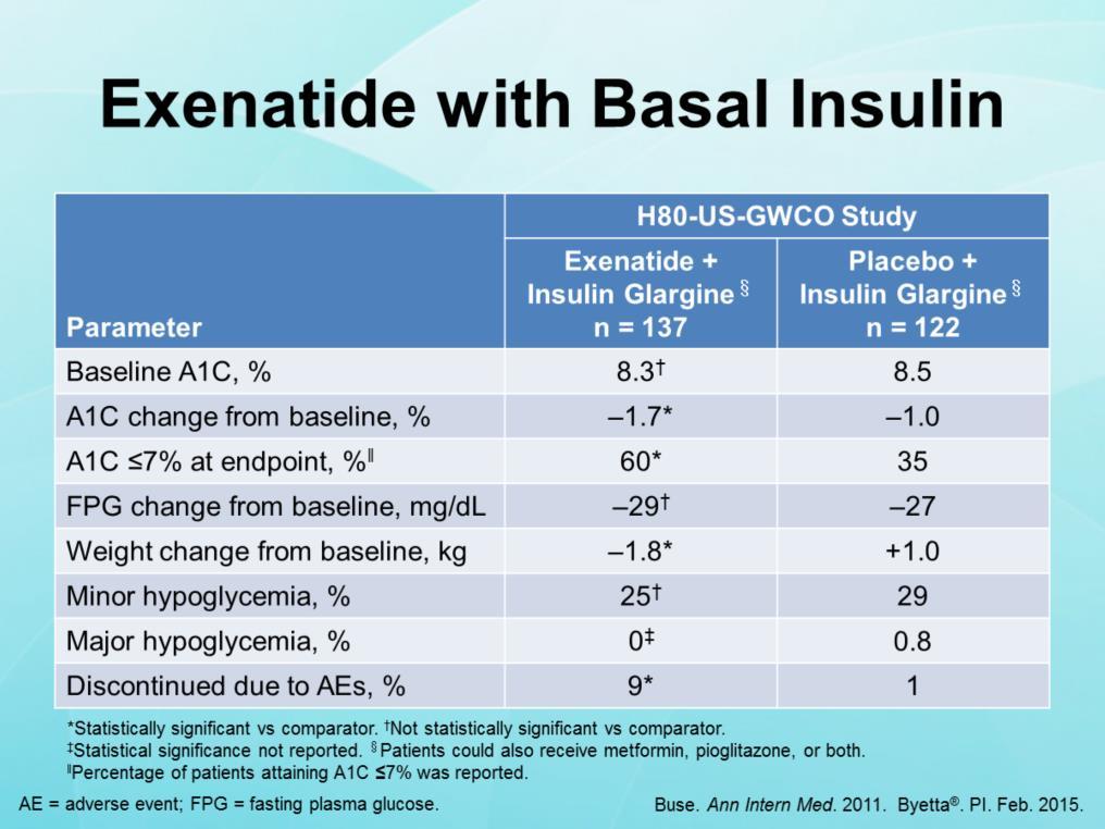 The FDA approved the use of exenatide in combination with basal insulin based on the results of Study H80-US-GWCO.