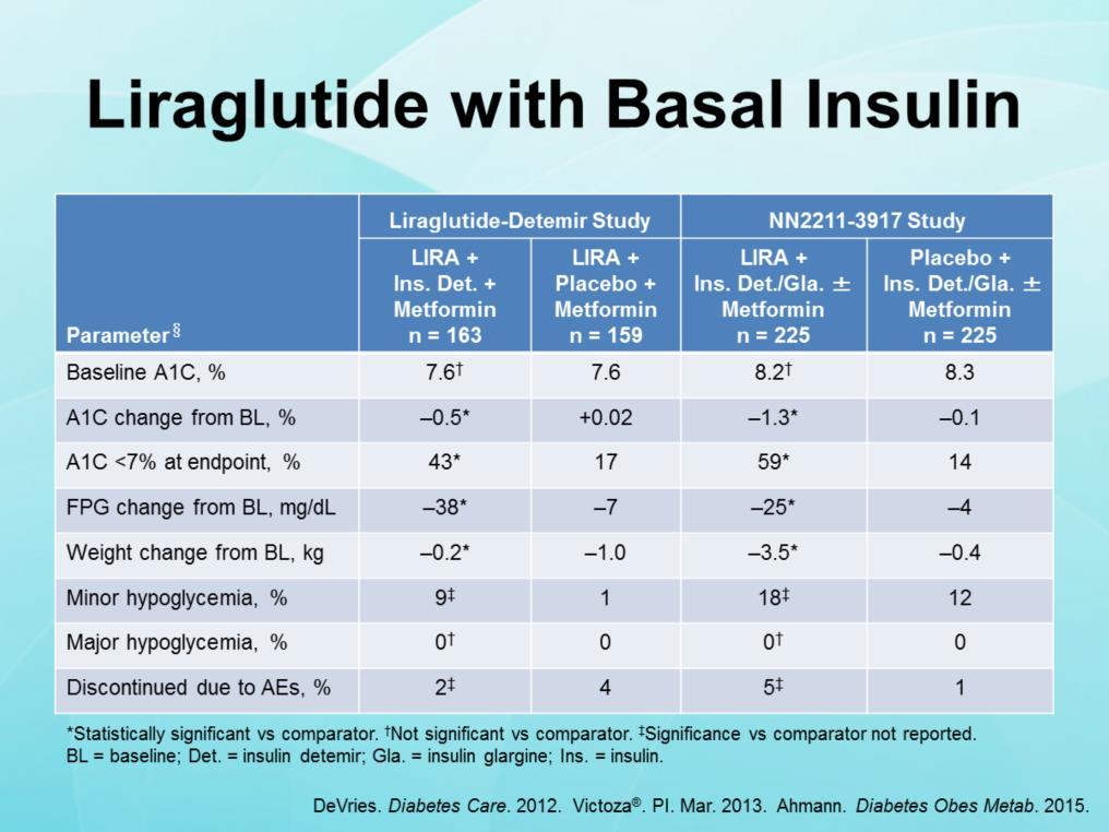 FDA approval of the use of liraglutide with basal insulin was based on the results of the Liraglutide-Detemir Study.