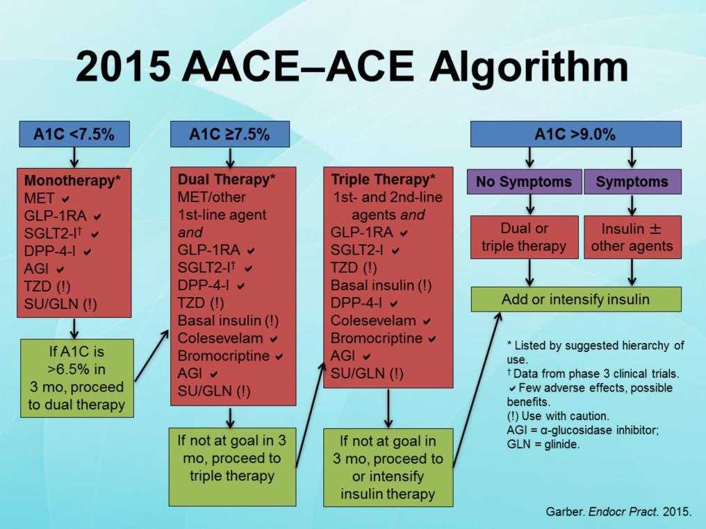 This is the 2015 AACE ACE glycemic control algorithm. An important difference from the 2012/2015 ADA EASD position statement is that glucose-lowering drugs are listed in a suggested hierarchy of use.