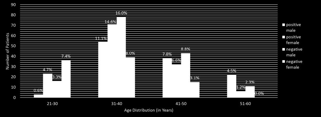 Figure 2: Distribution of participants by age, sex and HIV status (n=487) Most participants, both HIV+ and HIV ve, were in the age