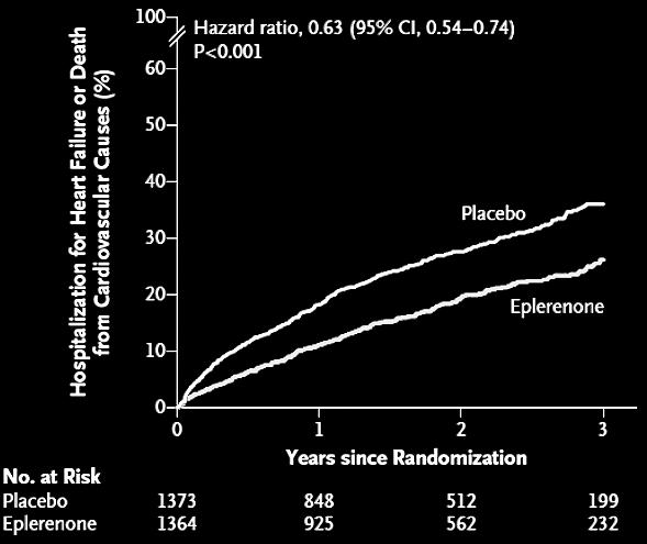 Contemporary Heart Failure Drugs What Is the Need? Residual risk: ~10% event rate at 1 yr, ~20% event rate at 2 yr All patients well-treated on concomitant ACEI/ARB, BB, MRA Zannad F et al.
