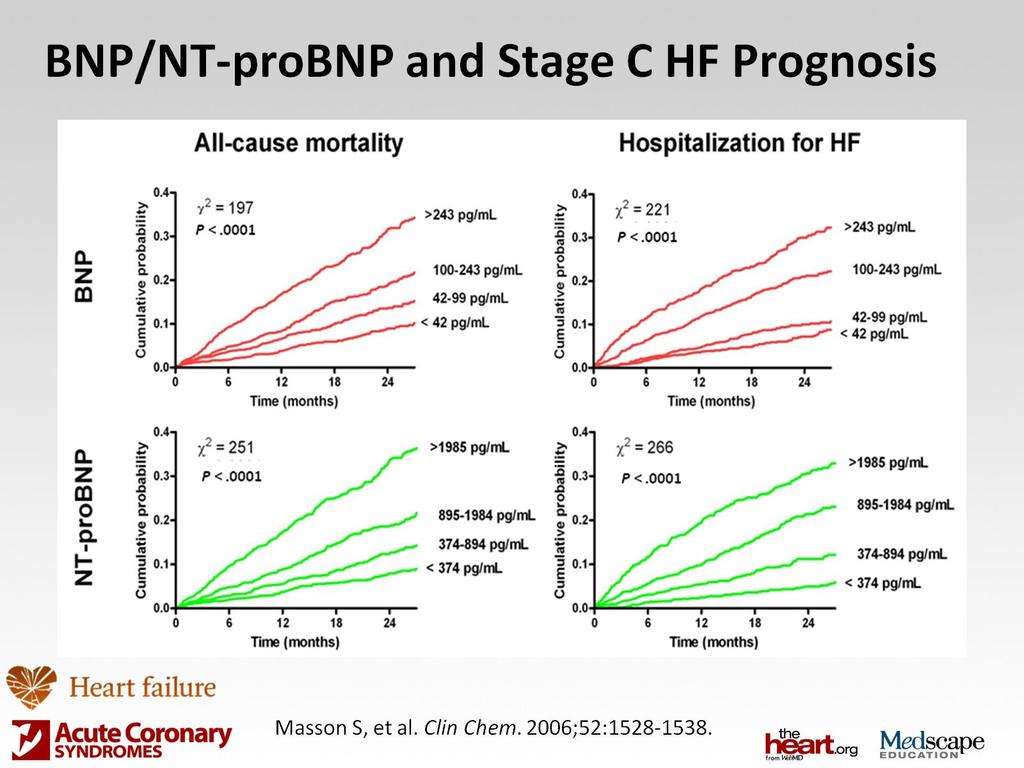 Natriuretic Peptides and Prognosis in Chronic Heart Failure
