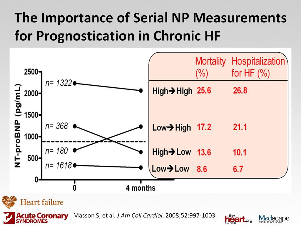 Serial NP Measurements for Prognostication in Chronic HF