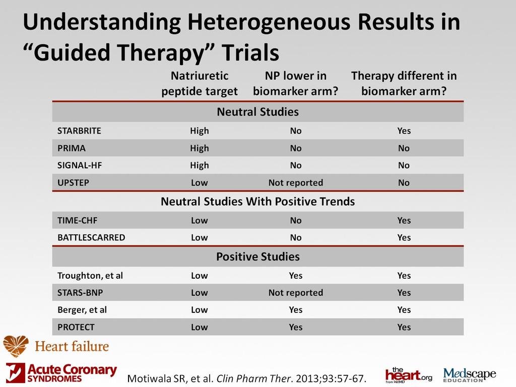 Understanding Heterogeneous Results in Guided Therapy Trials