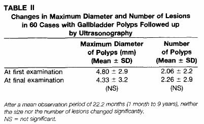 Management of Gallbladder Polyp as Physician's View Favor benign nature Retrospective analysis by Ito and colleagues 417 patients with GB polyps detected on USG Variable follow-up duration Ito H, et
