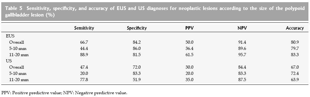 Management of Gallbladder Polyp as Physician's View Accuracy of diagnostic modality 98 surgical cases of gallbladder polyps less than 20 mm in diameter EUS Cheon YK, et al.