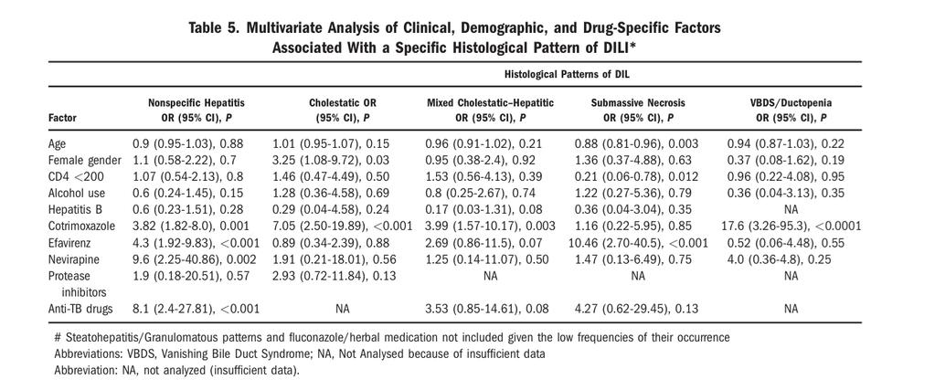 Multivariate Analysis of Clinical, Demographic and Drug Specific Factors