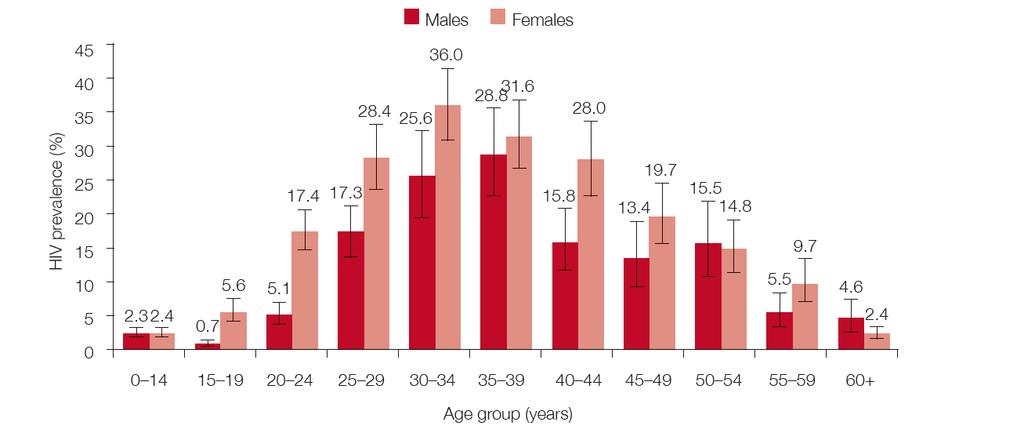 HIV prevalence by gender and age, South