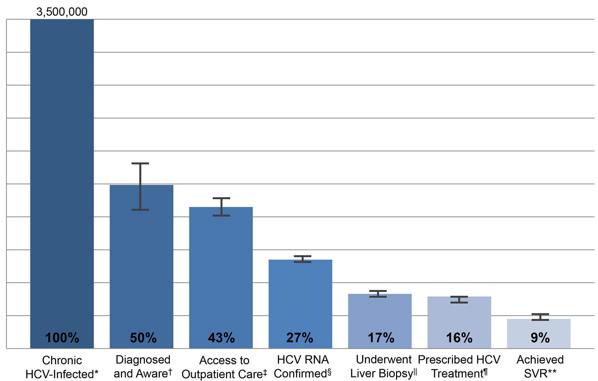 LHD Efforts Across the HCV Continuum Education and outreach (to community members, healthcare providers, and community-based partners) Convene stakeholders Fund local