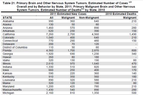 Brain and CNS Tumors All Ages 2011 estimates in the United States 64,540 new cancer cases This includes: Malignant brain tumors (24,070) Non-malignant brain tumors (40,470) 10 Source: American Brain