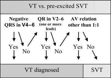 Pre-excited SVT vs. VT: No morphological differentiation is theoretically possible.