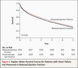 Prognosis of pts with HFPEF