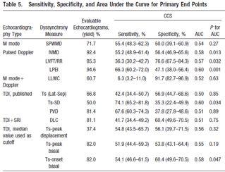 Dyssynchrony assessment 1/3 of pts do not respond EF<35% major criterion Best echo
