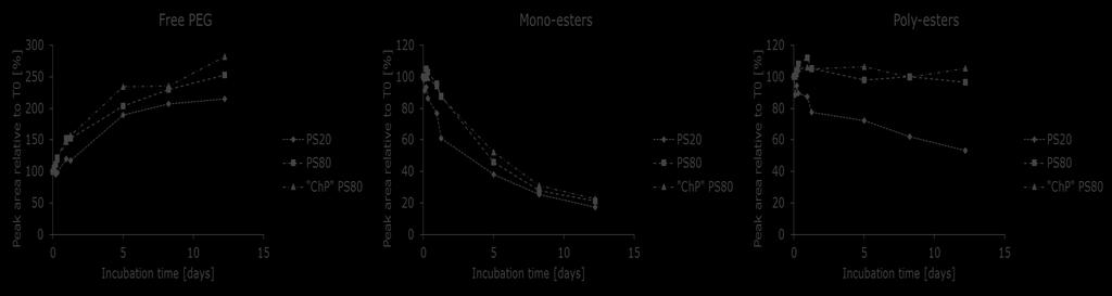 Enzymatic degradation studies LC-CAD method to monitor esterase (0.005 U/mL) induced degradation of 0.