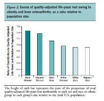 OA Pol computer model Quality-adjusted life years lost effect of reducing obesity levels to 10 years ago Losina E et al.